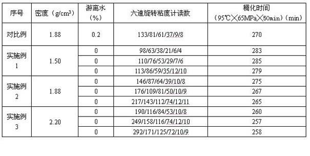 Elasto-plastic well cementing cement slurry and preparation method thereof