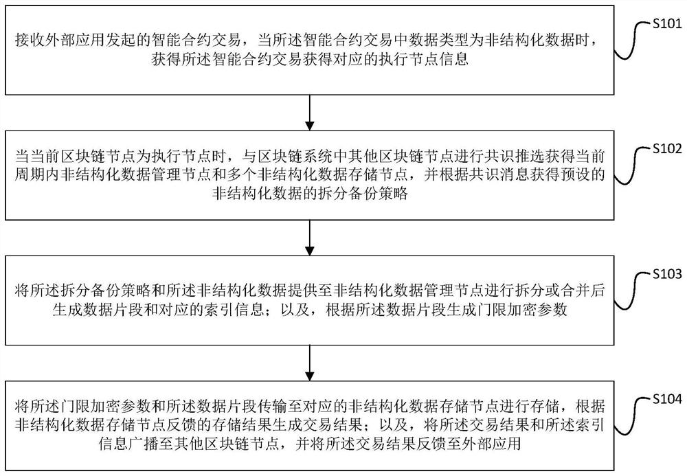 Unstructured data storage method and block chain system