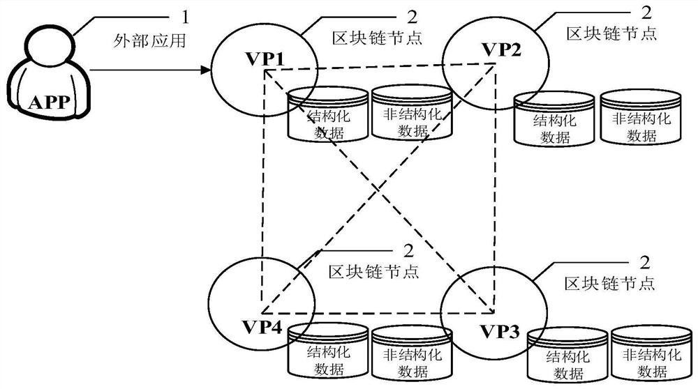 Unstructured data storage method and block chain system