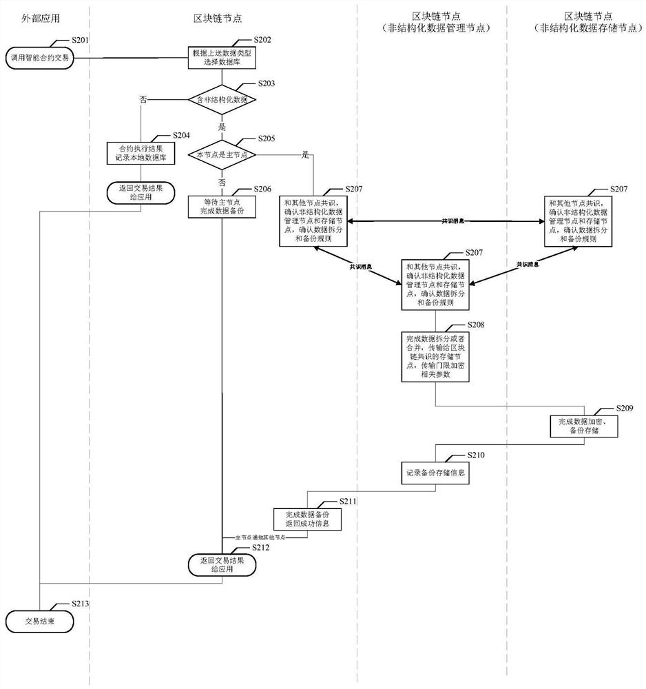 Unstructured data storage method and block chain system