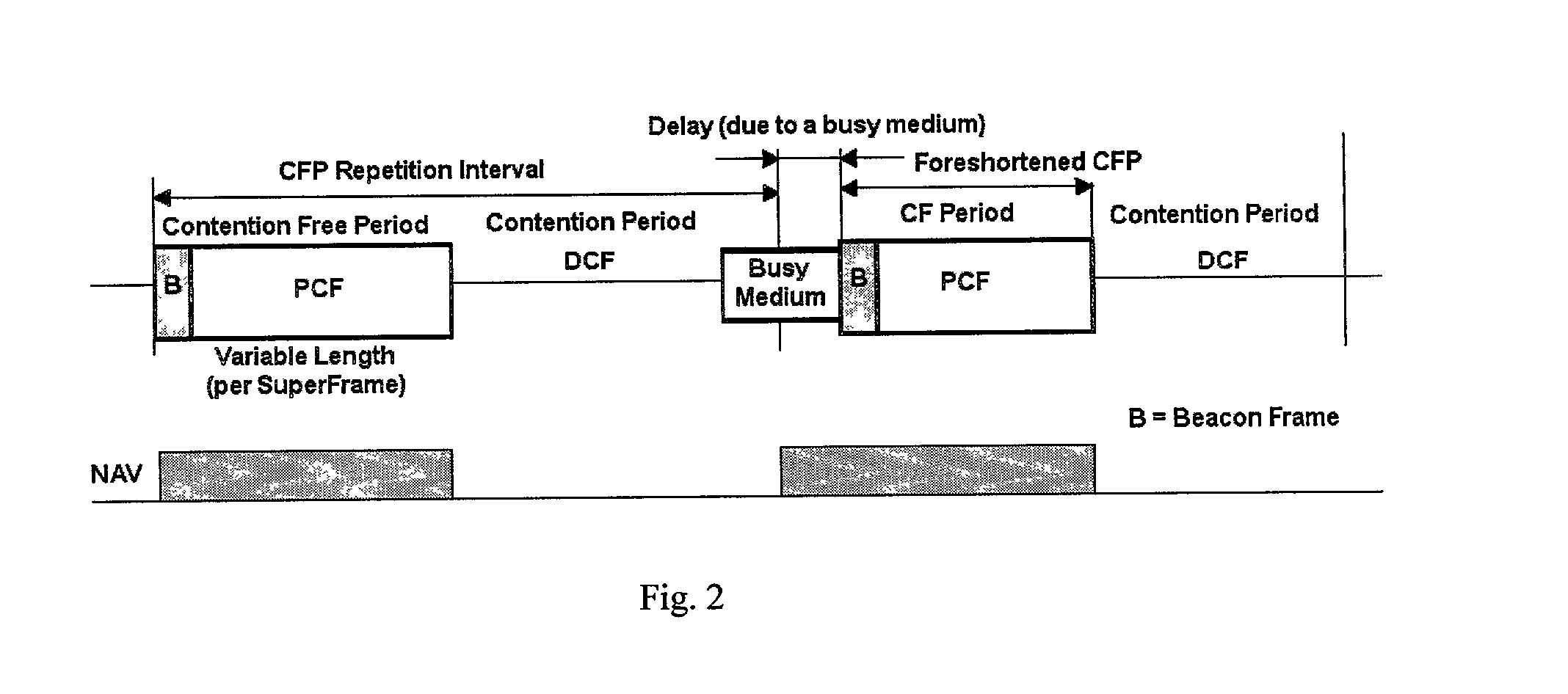 Collision avoidance in IEEE 802.11 contention free period (CFP) with overlapping basic service sets (BSSs)