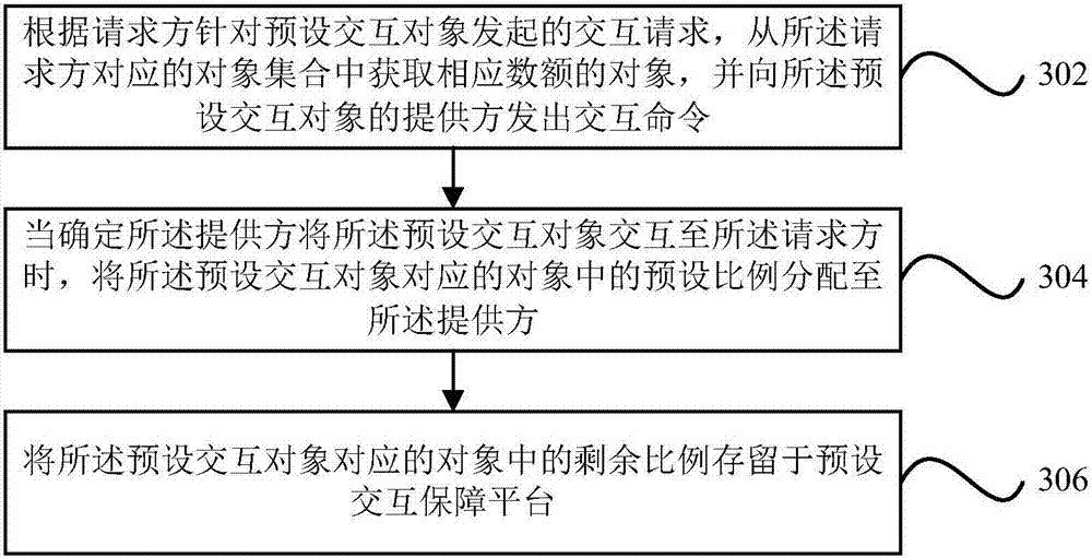 Object handling method and device