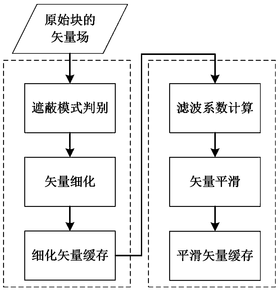 A Motion Vector Post-processing System Utilizing Neighborhood Motion Information