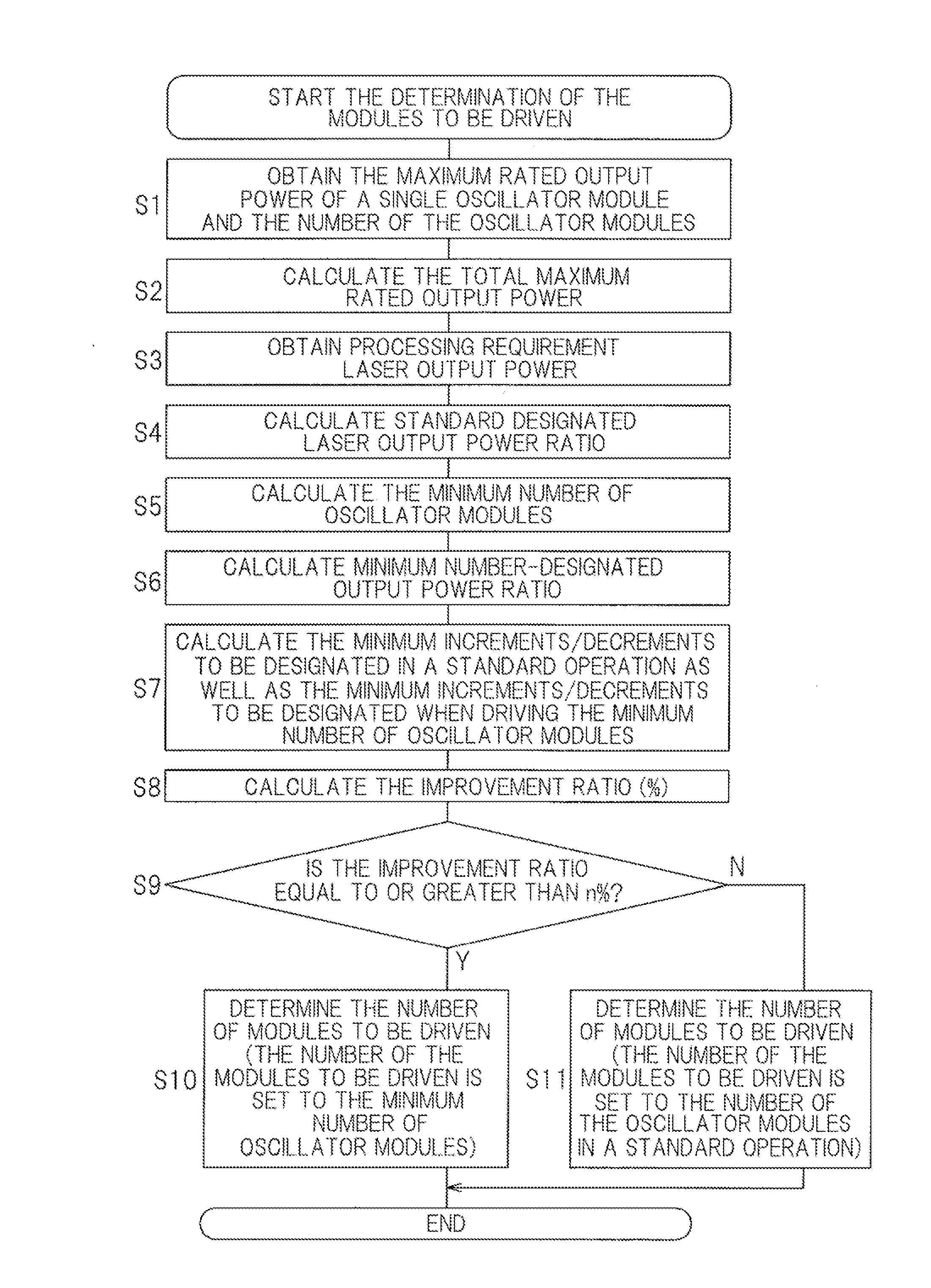 Laser oscillator controller