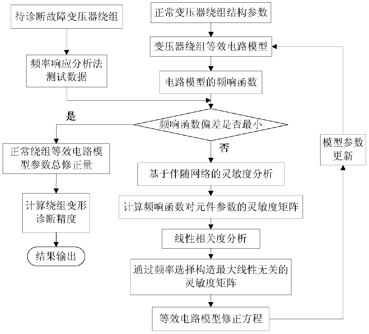 A Quantitative Diagnosis Method of Transformer Winding Deformation Based on Model Correction