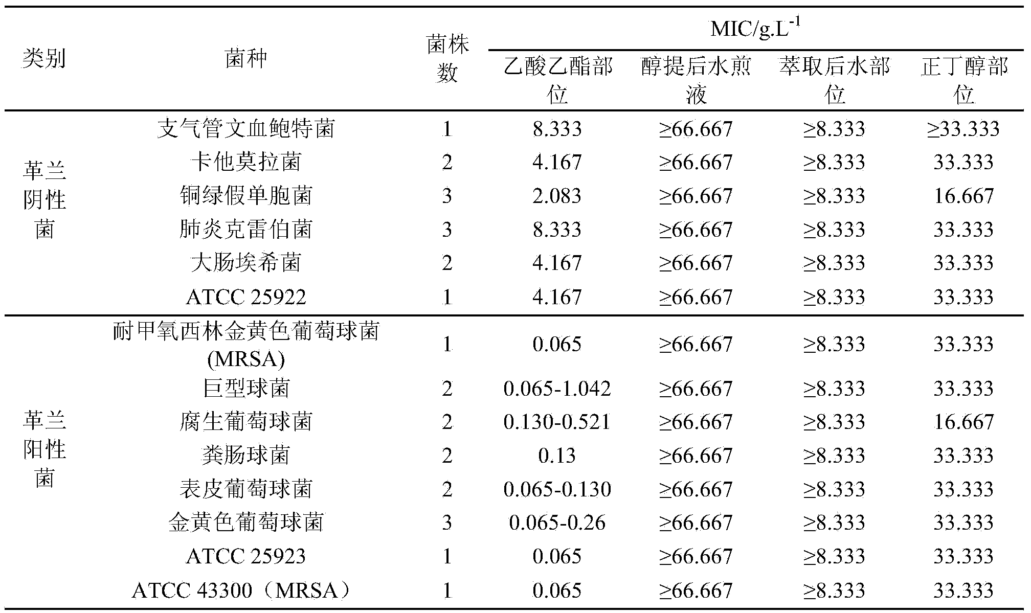 Use of rhizoma bletillae ethyl acetate extract