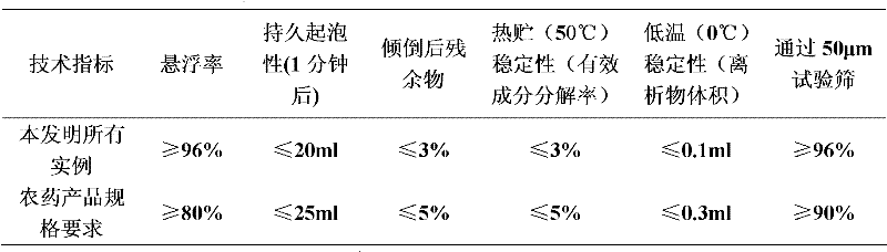 Weeding composition containing rimsulfuron and fluroxypyr