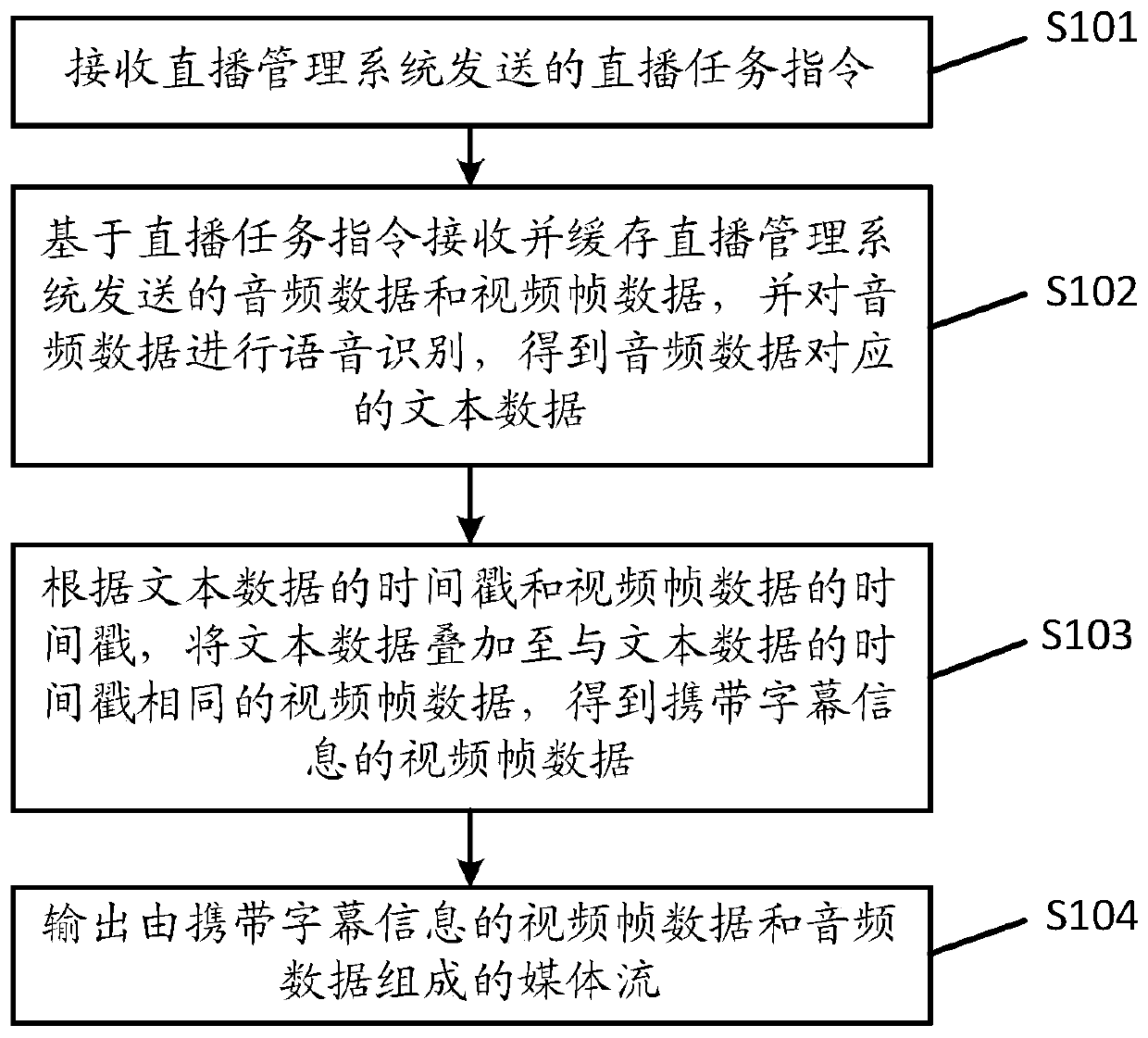 Method and device for displaying live broadcast subtitles, server and medium