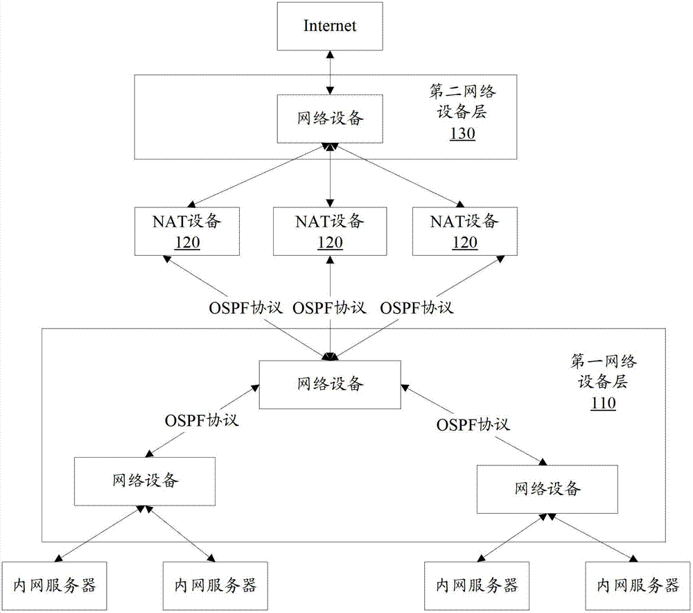 Outer net access method and system