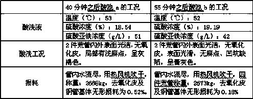 Acid pickling process of carbon structural steel tube