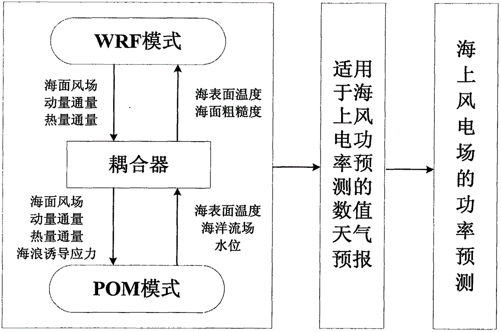 Integral coupling method of ocean model and meteorological model