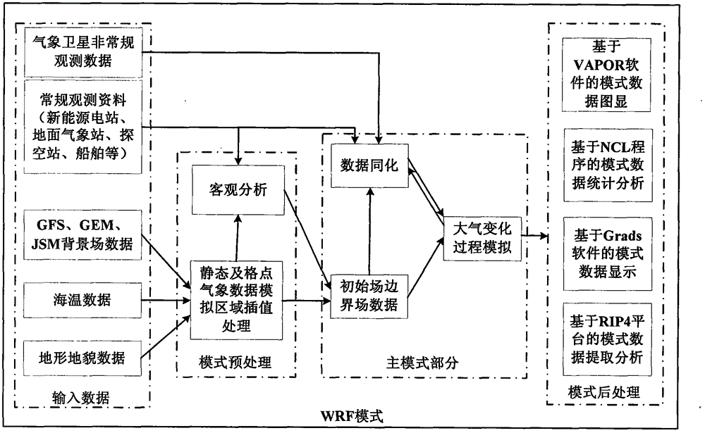 Integral coupling method of ocean model and meteorological model