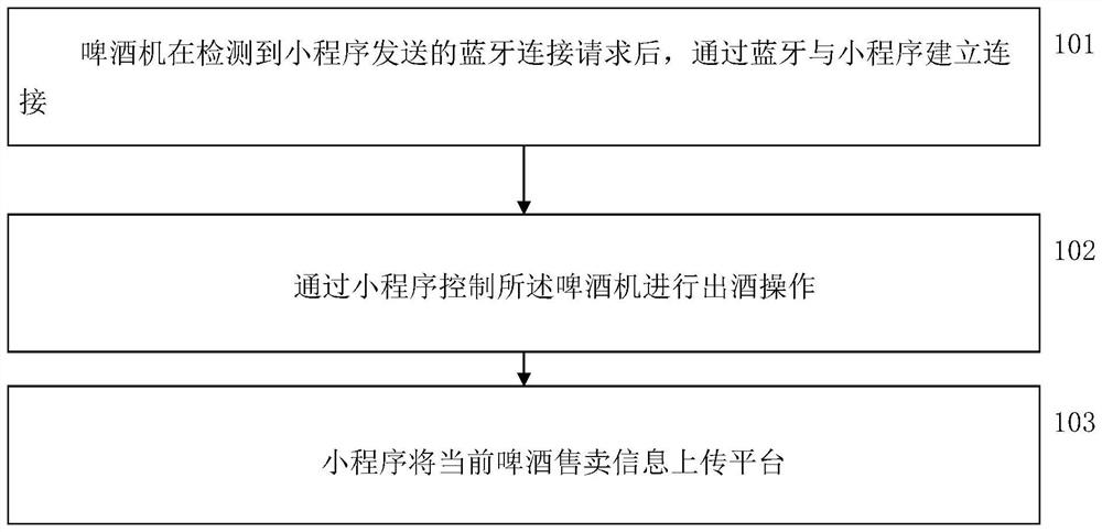 Remote control method and system of beer machine