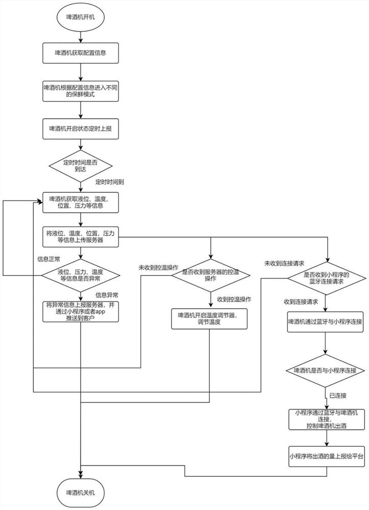 Remote control method and system of beer machine