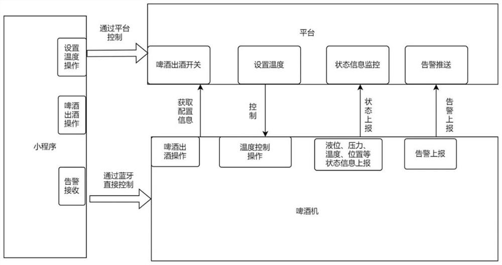 Remote control method and system of beer machine