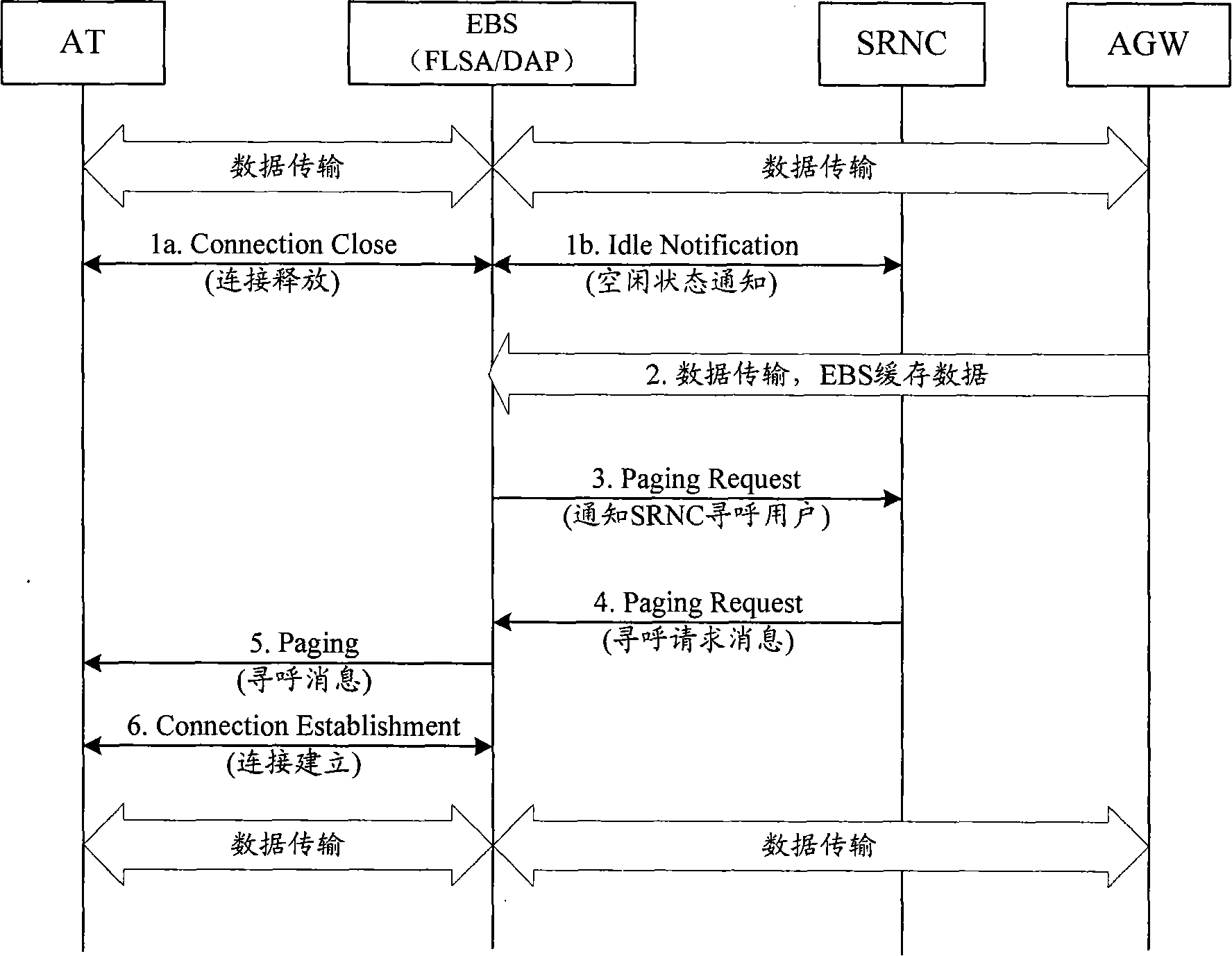 Paging method, wireless network controller and access gateway