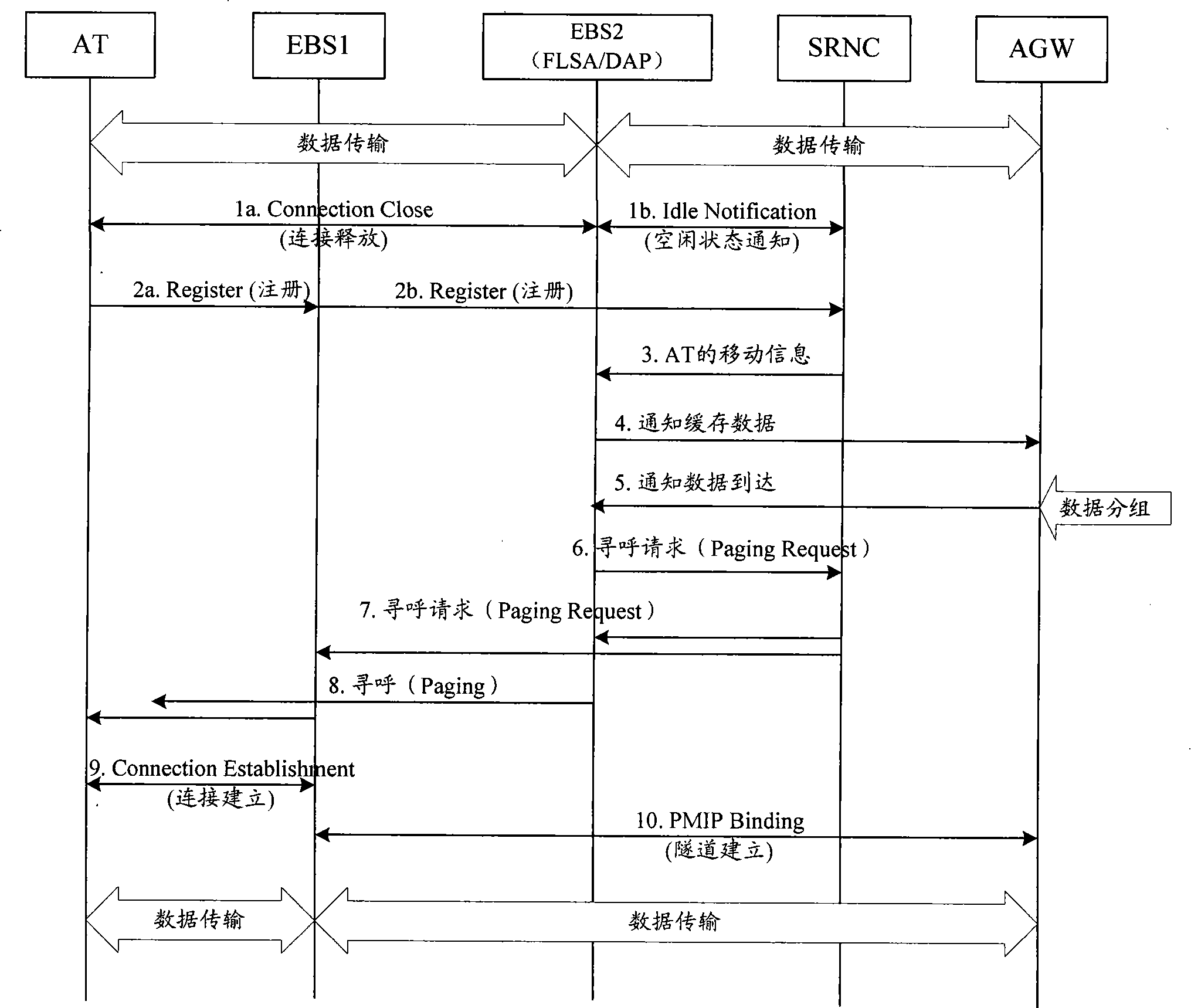 Paging method, wireless network controller and access gateway