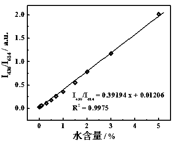 A rare earth organic framework material for trace water fluorescence detection and its preparation method