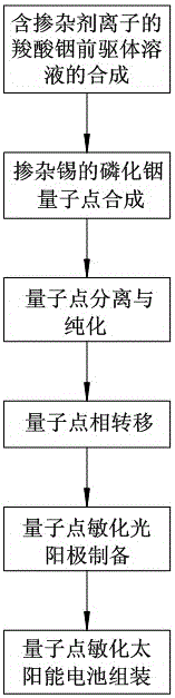 A kind of preparation method of tin-doped indium phosphide quantum dot sensitized solar cell