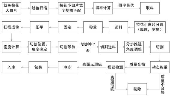 Intelligent processing method of white squid slices