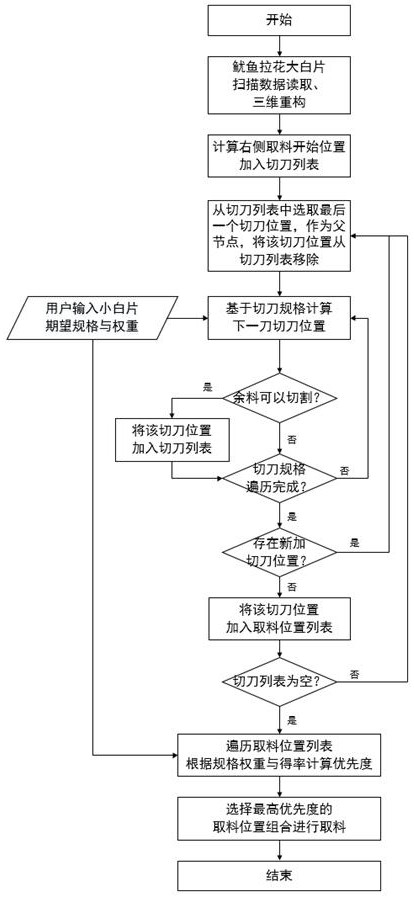 Intelligent processing method of white squid slices