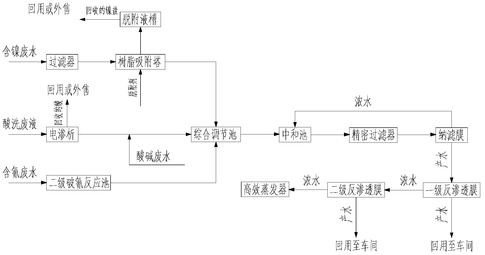 Electroplating wastewater treating and recycling process and system