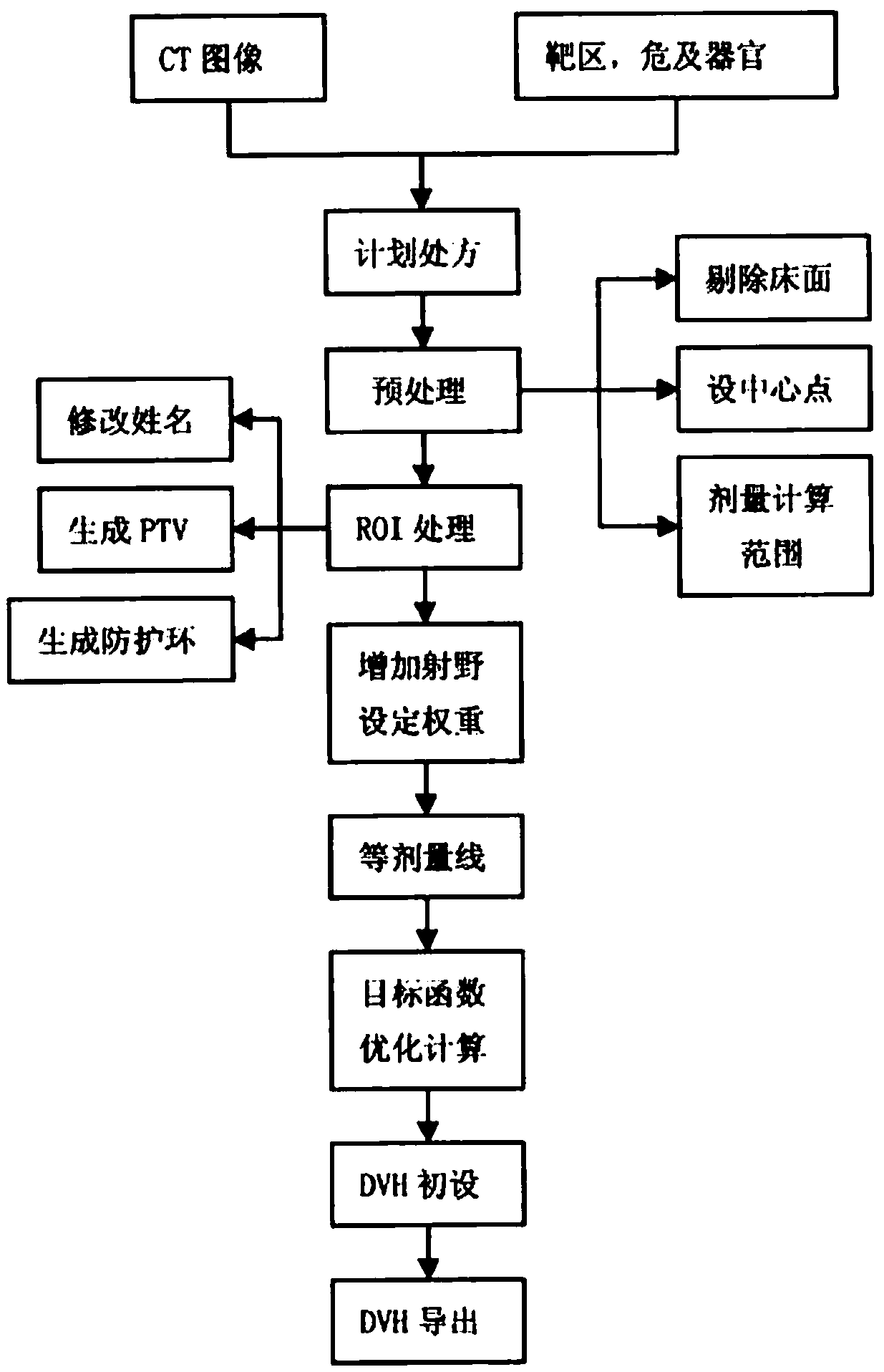 Automatic design method for nasopharyngeal carcinoma radiotherapy plan based on machine learning