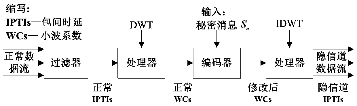 A Time-based Network Hidden Channel Construction Method Based on Discrete Wavelet Transform