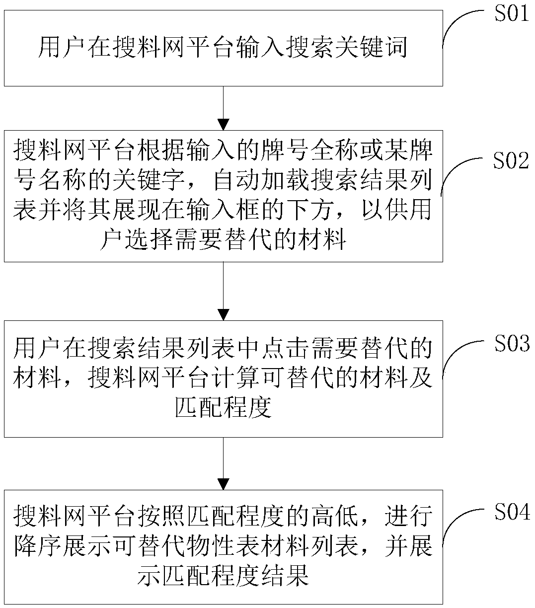 Method for searching for alternative materials based on physical property table of material searching network platform