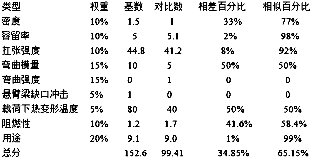 Method for searching for alternative materials based on physical property table of material searching network platform