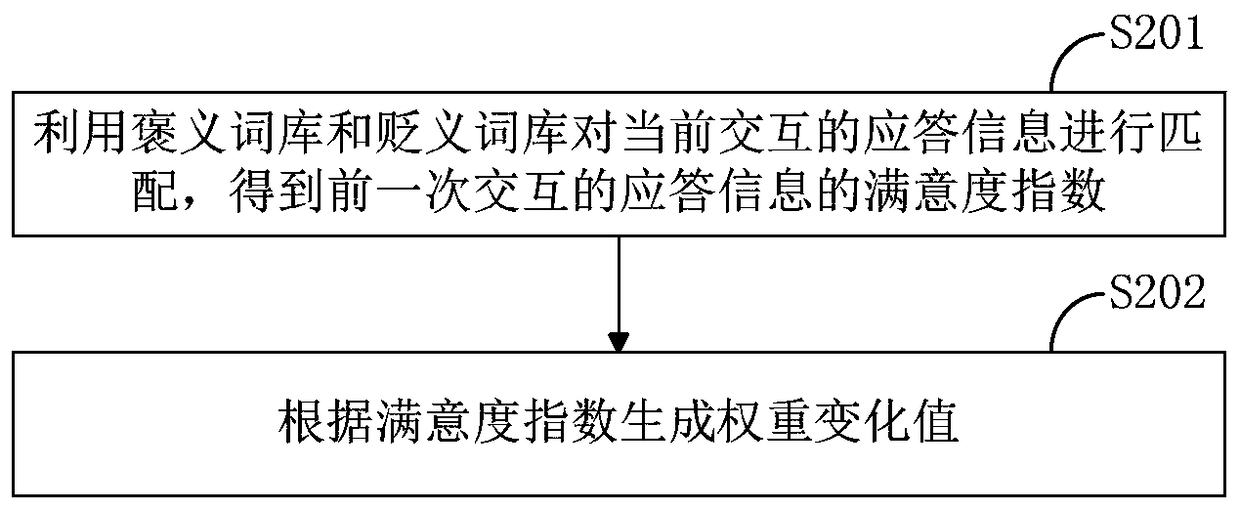 A question answering evaluation method and device for question answering system