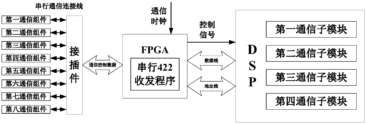 A Radar Signal Processor External Communication Control System