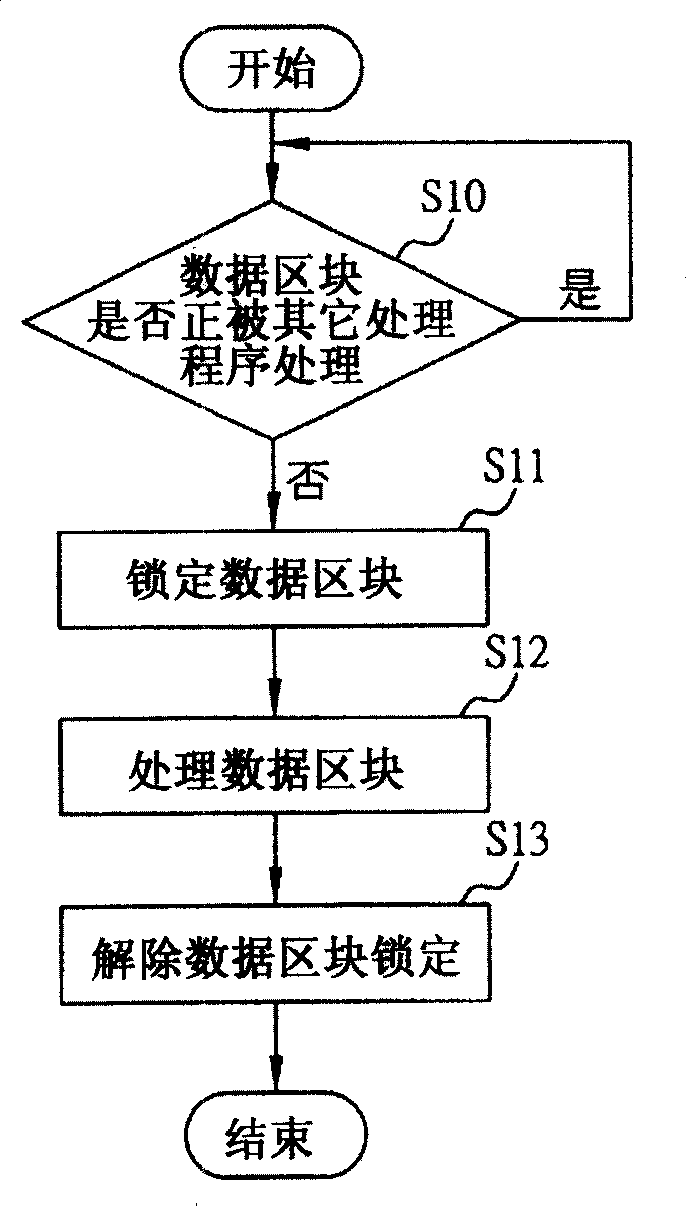 Method for preventing data processing from chaos