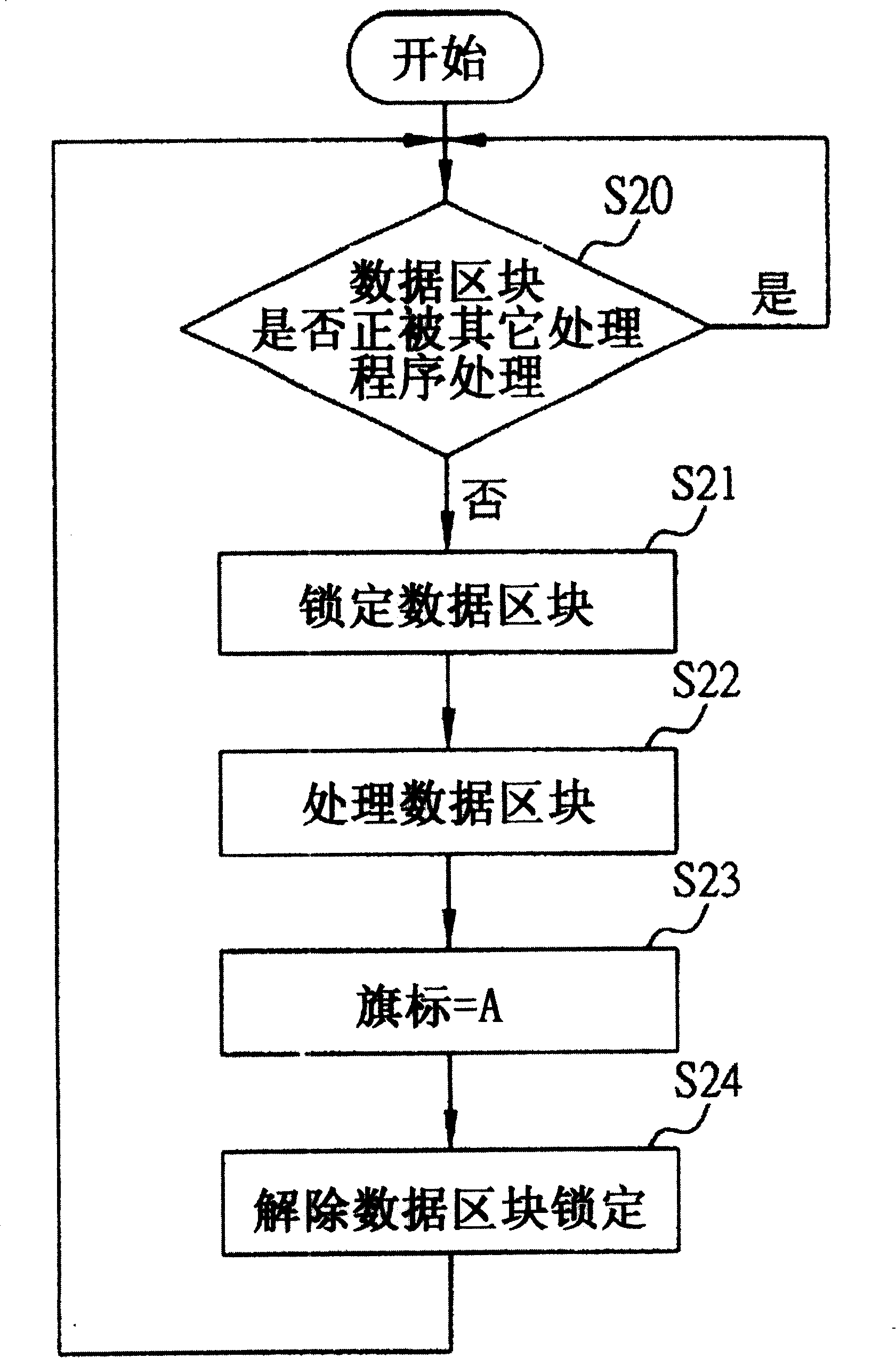 Method for preventing data processing from chaos