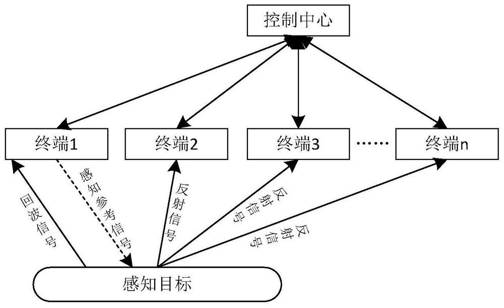 Collaborative sensing method and device, terminal, control center and communication equipment