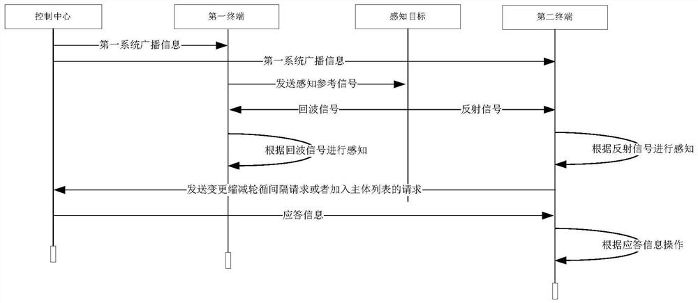 Collaborative sensing method and device, terminal, control center and communication equipment