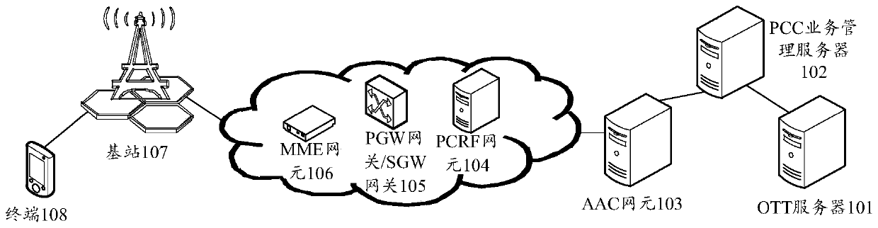 Bearer establishment method, device and system