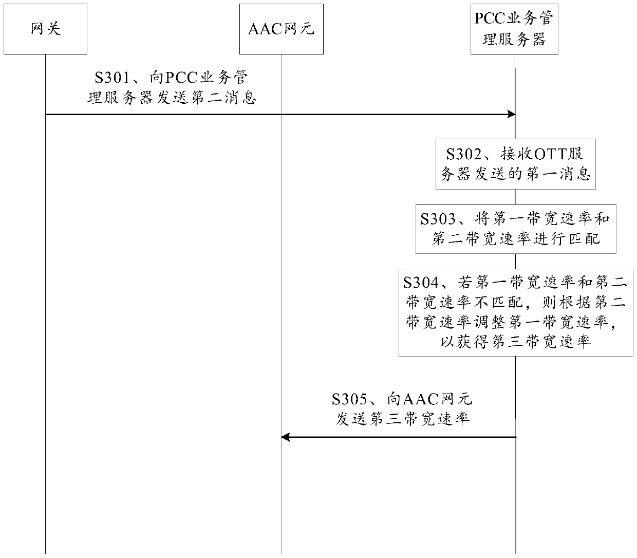 Bearer establishment method, device and system