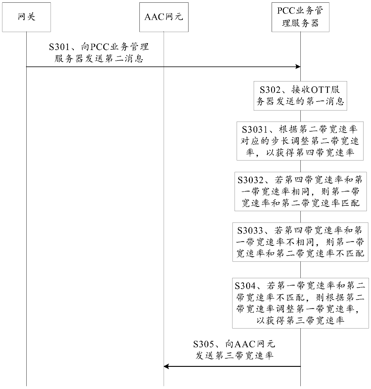 Bearer establishment method, device and system