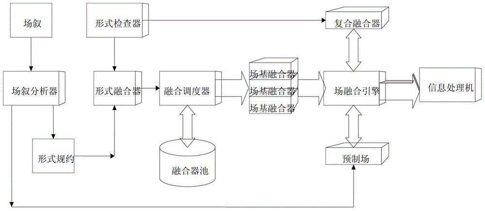 Information Processor and Construction Method Based on Formal Domain Fusion