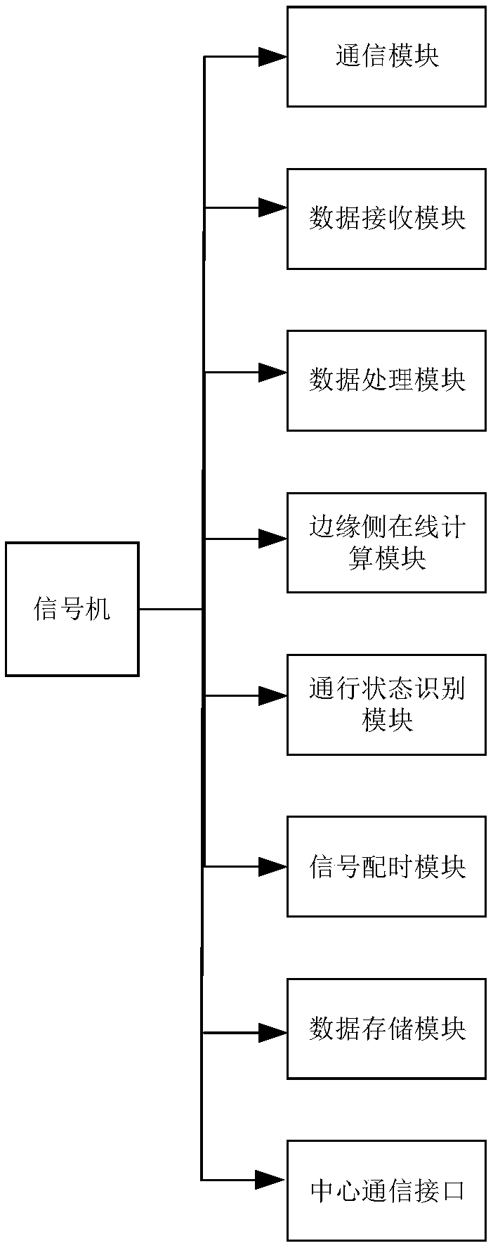 Traffic signal control system and method based on edge side online calculation