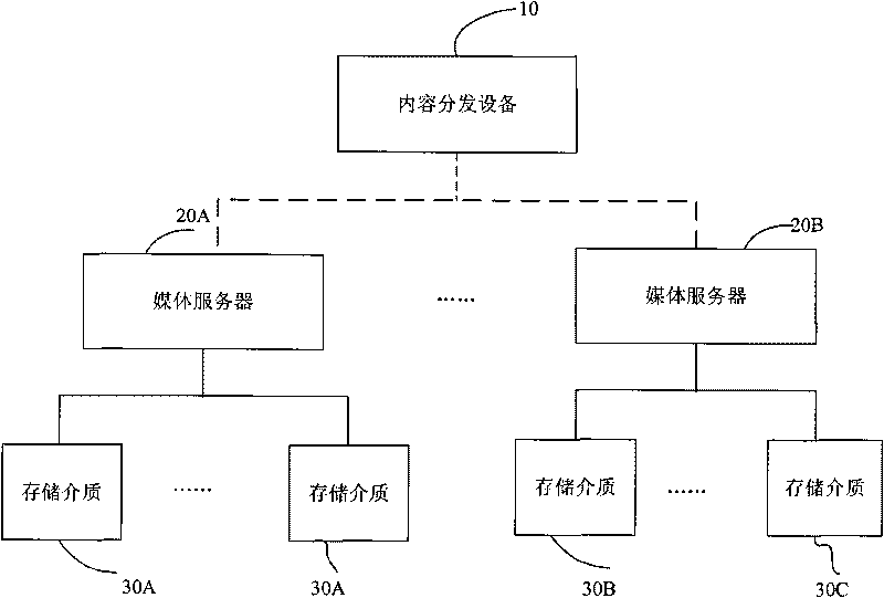 Method, system and device for content distribution, and media server