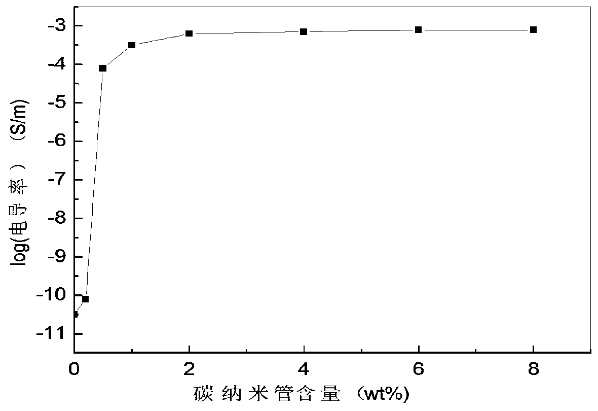 Conductive carbon nanotube/water-based acrylic resin composite material and preparation method thereof