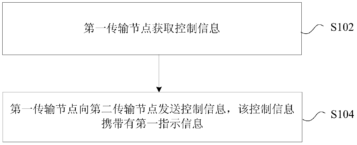 Method and device for sending control information