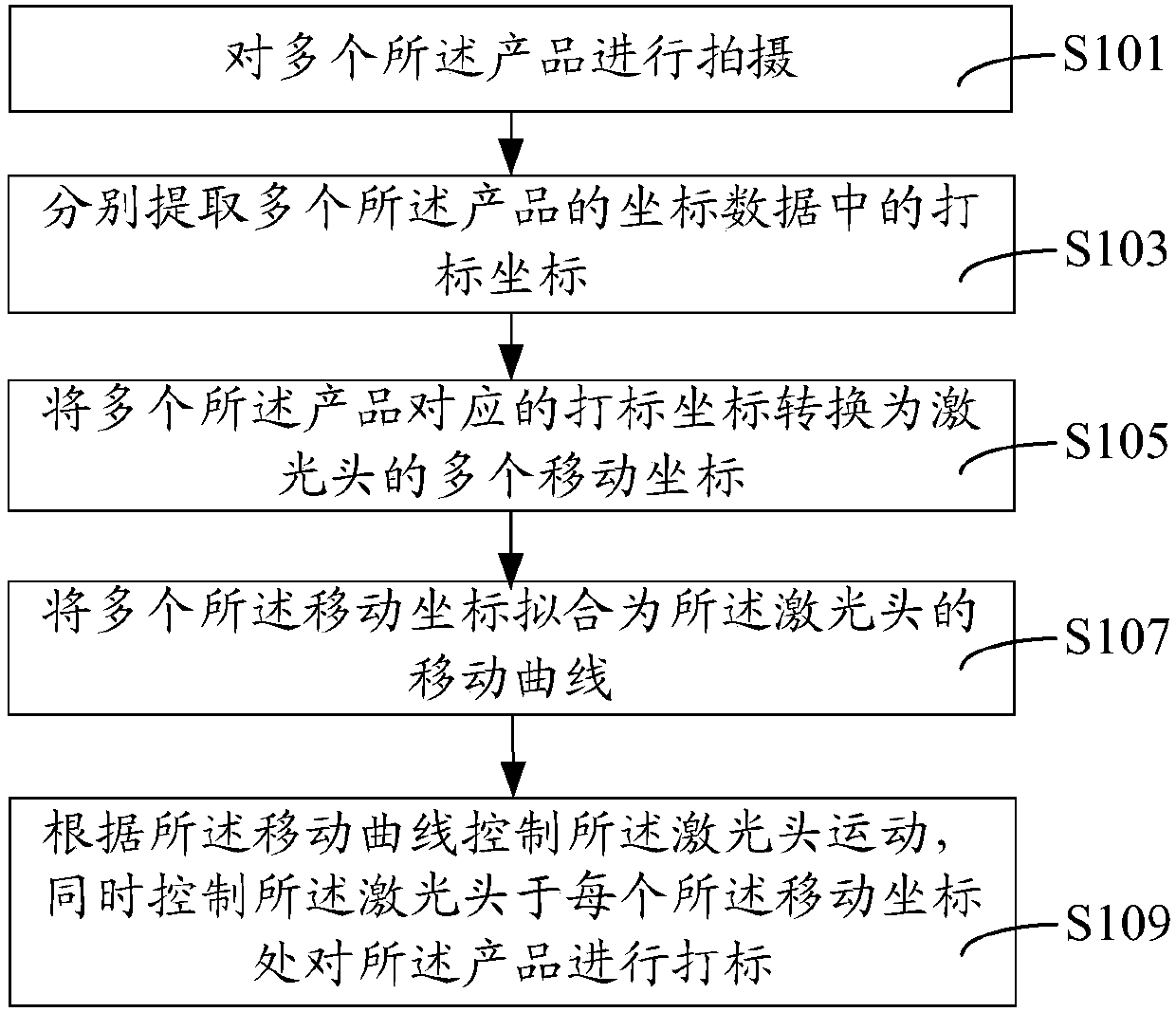 Annular marking method and annular marking system