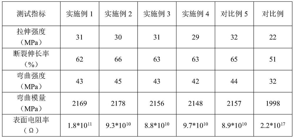 Modified antistatic polypropylene material and preparation method thereof