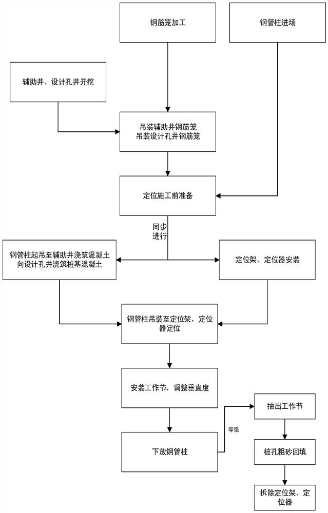 Steel pipe stand column positioning device and positioning construction method thereof