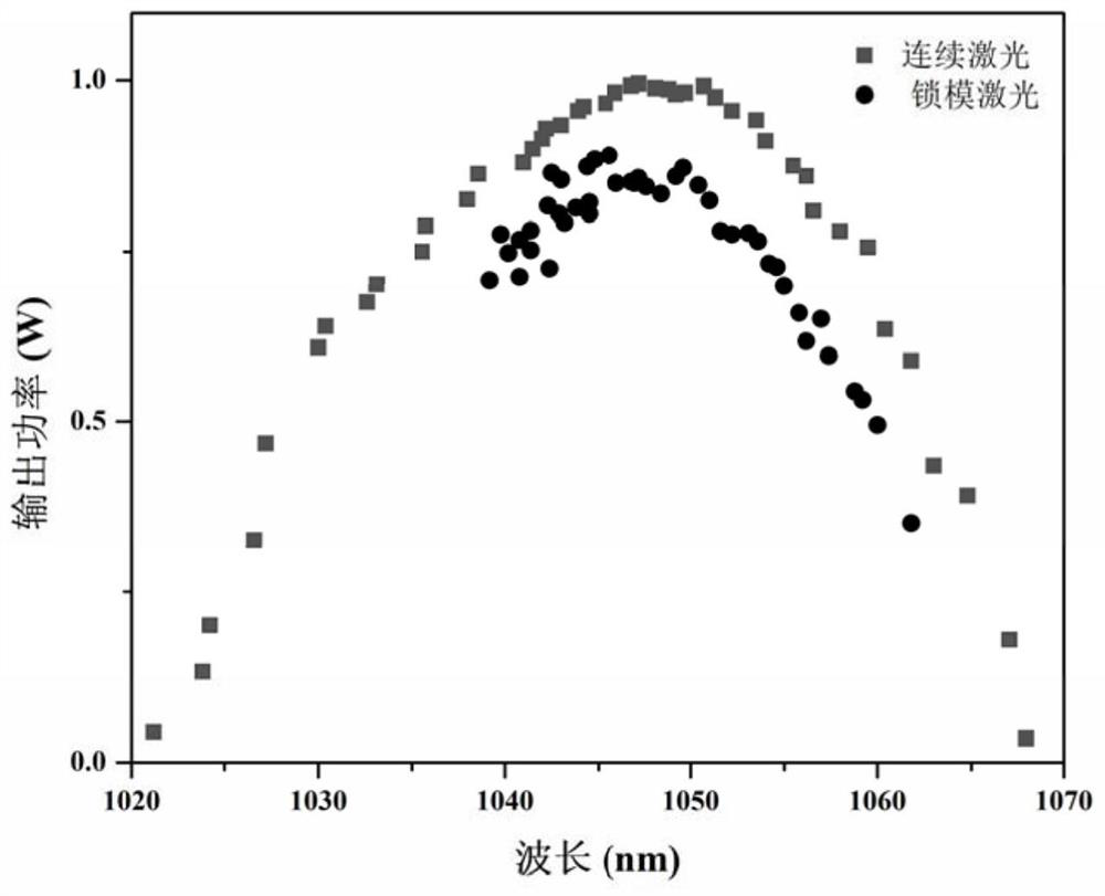 A wavelength tunable nonlinear mirror mode-locked laser and its working method