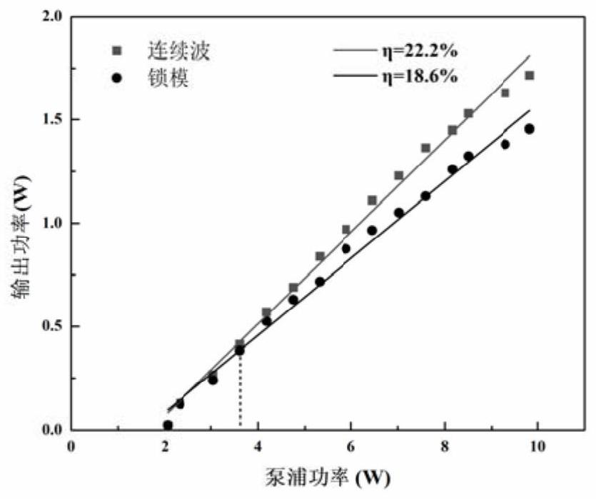 A wavelength tunable nonlinear mirror mode-locked laser and its working method