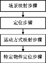 A Combination Method of Human and Object Using Virtual Reality Technology